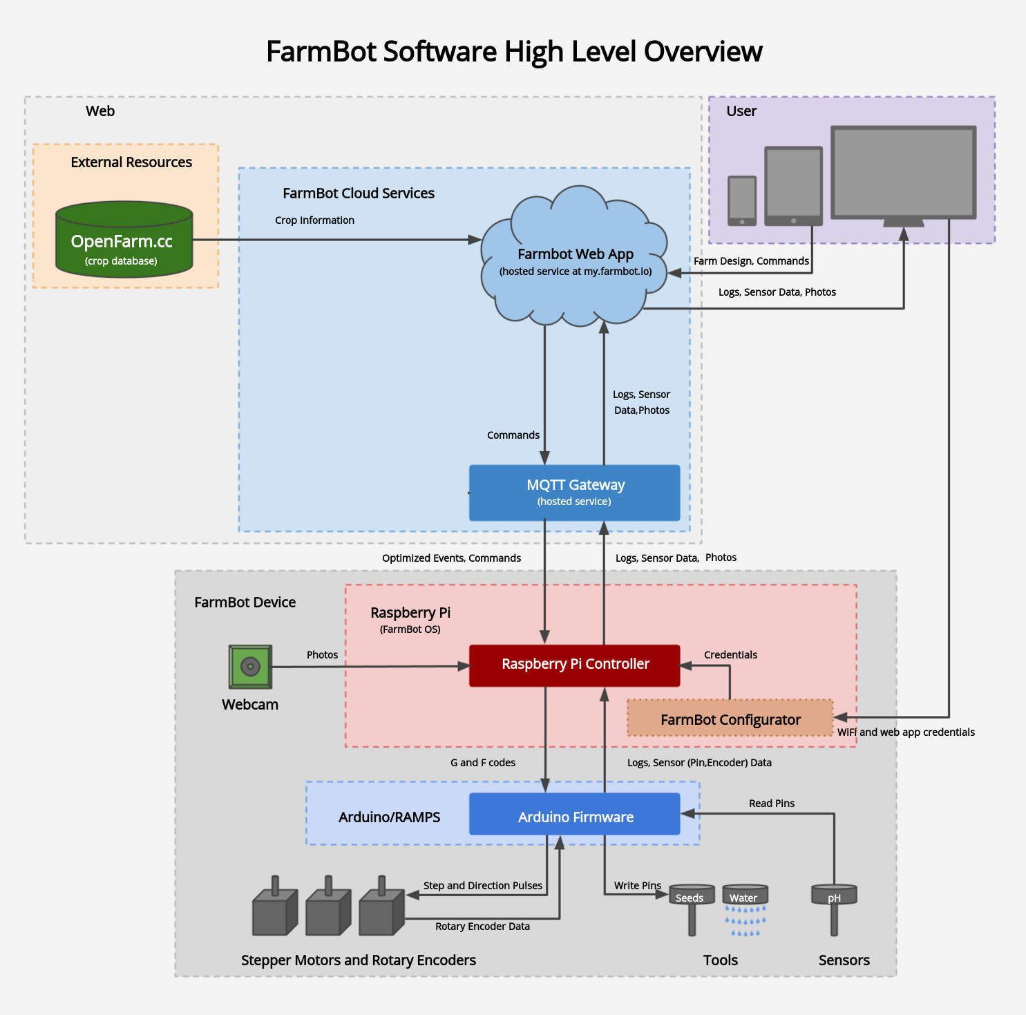 flow chart