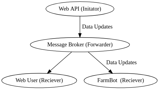 data update diagram