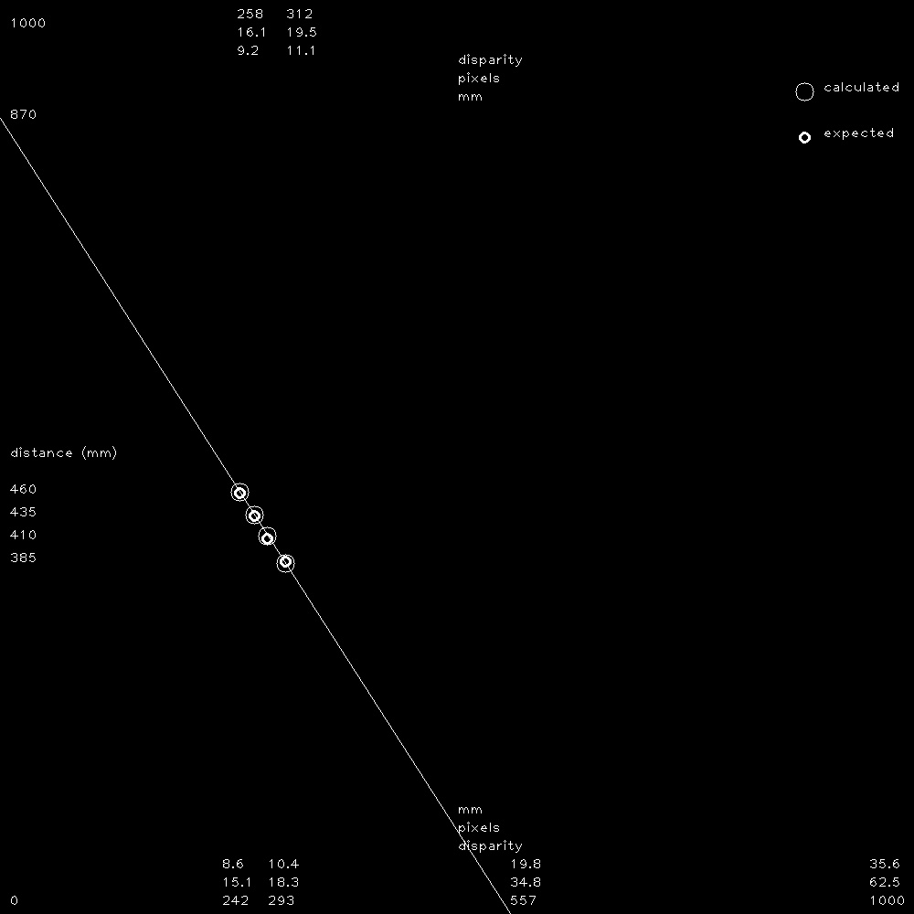 distance vs disparity chart